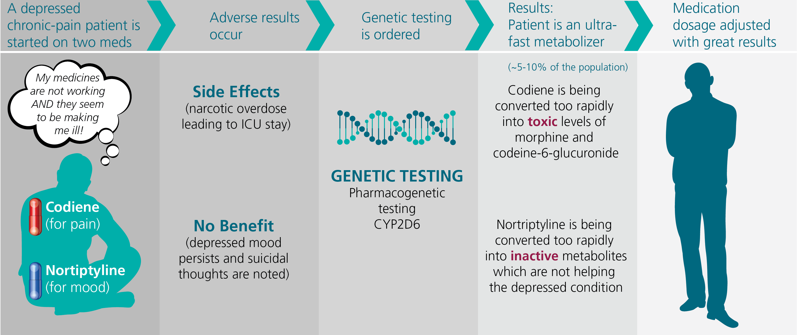 Genetic Testing or Genetic Screening