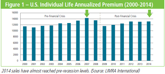 life insurance sales trends