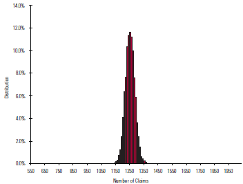 Chart 3 - Distribution of Number of Claims from 10,000 experiments.PNG