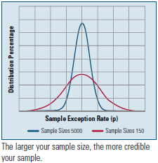Distribution of sample exception rates
