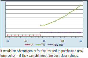 Yearly Renewable Term Rates and New Attained-Age Issue Pricing Samples