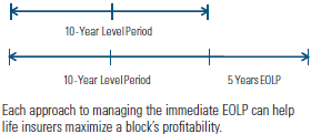 Figure 4. Managing for or beyond the Level Period.PNG